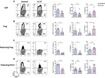 Interleukin 27 is a novel cytokine with anti-inflammatory effects against spondyloarthritis through the suppression of Th17 responses